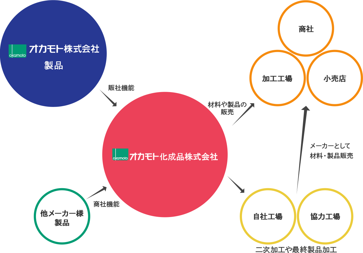 オカモト化成品の強み